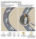 Das Elektronische Stabilitäts-Programms ESP präsentierte Mercedes-Benz im Jahr 1994 der Weltöffentlichkeit. Es gleicht innerhalb der physikalischen Grenzen instabile Fahrzustände aus.